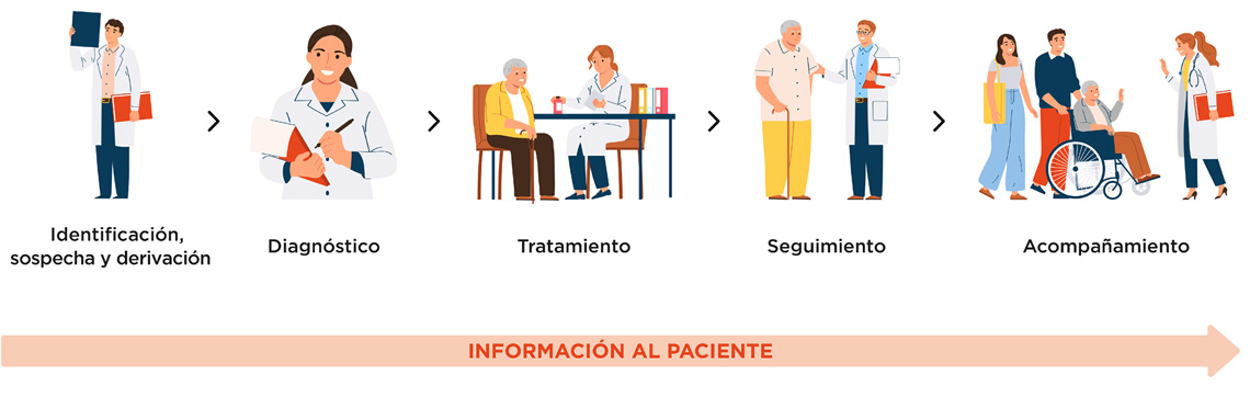 Figura 1. Hitos o puntos clave en el proceso asistencial de los pacientes con EPI.